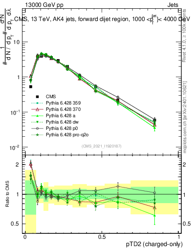Plot of j.ptd2.c in 13000 GeV pp collisions