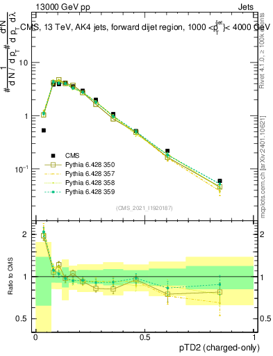 Plot of j.ptd2.c in 13000 GeV pp collisions