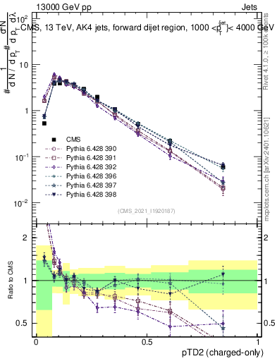 Plot of j.ptd2.c in 13000 GeV pp collisions