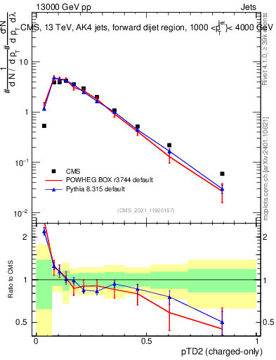 Plot of j.ptd2.c in 13000 GeV pp collisions