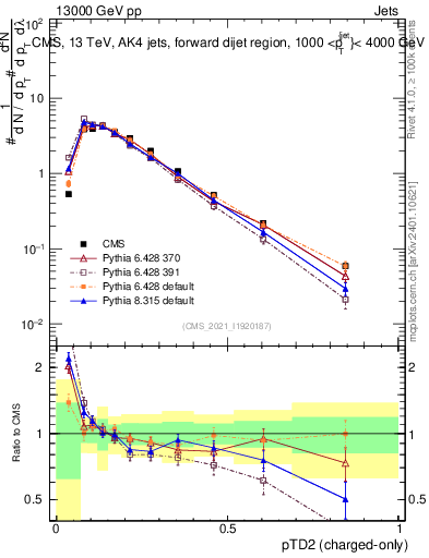 Plot of j.ptd2.c in 13000 GeV pp collisions