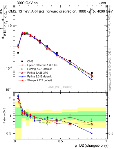Plot of j.ptd2.c in 13000 GeV pp collisions
