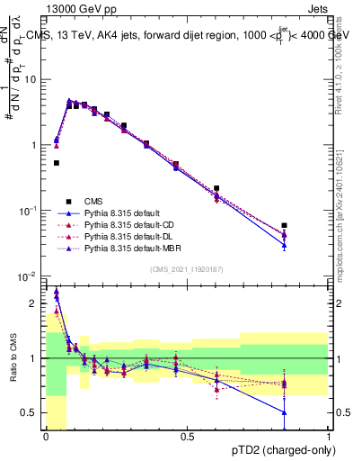 Plot of j.ptd2.c in 13000 GeV pp collisions