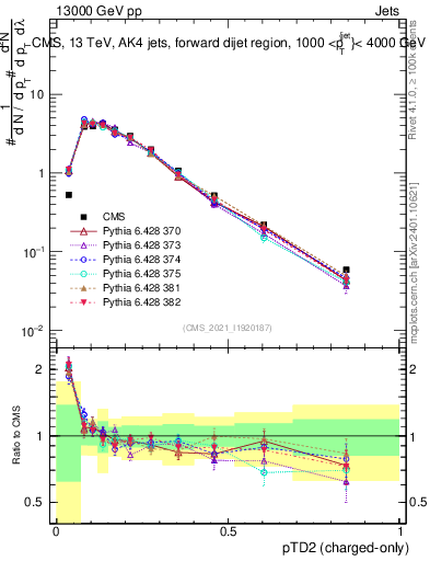 Plot of j.ptd2.c in 13000 GeV pp collisions
