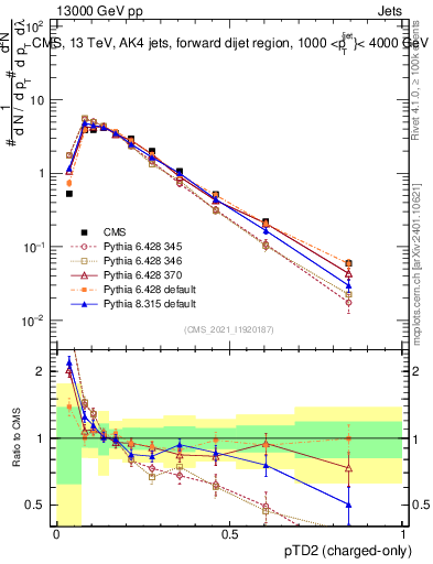 Plot of j.ptd2.c in 13000 GeV pp collisions