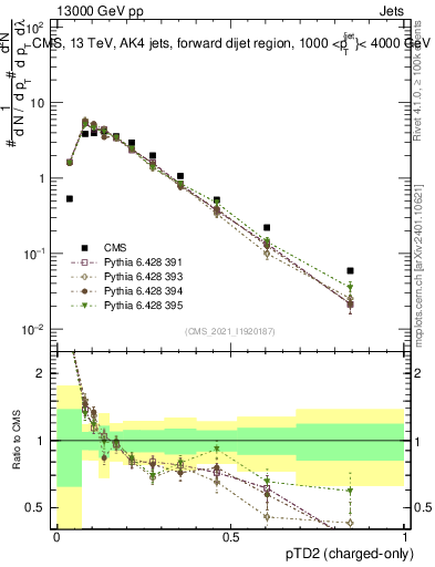 Plot of j.ptd2.c in 13000 GeV pp collisions