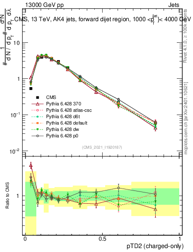 Plot of j.ptd2.c in 13000 GeV pp collisions