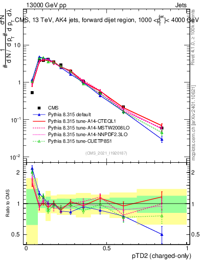 Plot of j.ptd2.c in 13000 GeV pp collisions