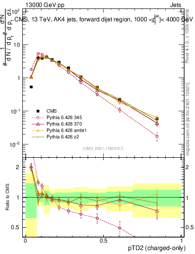 Plot of j.ptd2.c in 13000 GeV pp collisions