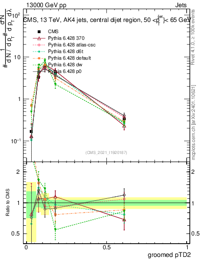 Plot of j.ptd2.g in 13000 GeV pp collisions