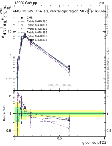Plot of j.ptd2.g in 13000 GeV pp collisions