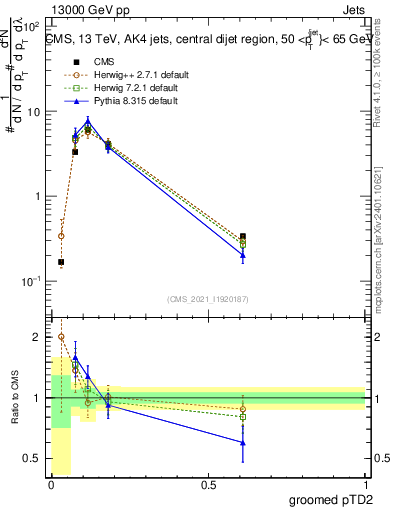 Plot of j.ptd2.g in 13000 GeV pp collisions
