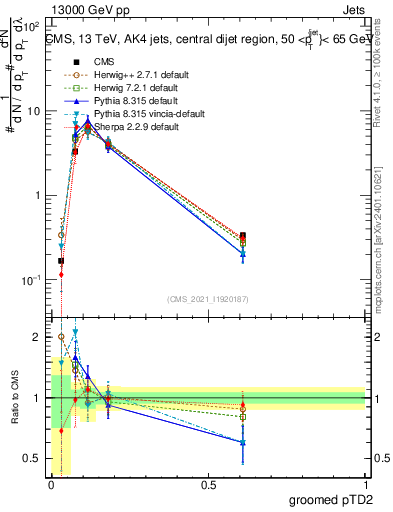 Plot of j.ptd2.g in 13000 GeV pp collisions