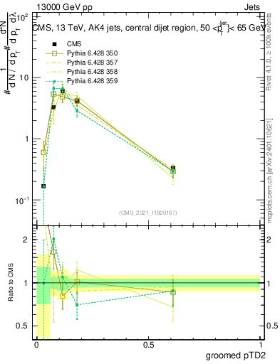 Plot of j.ptd2.g in 13000 GeV pp collisions