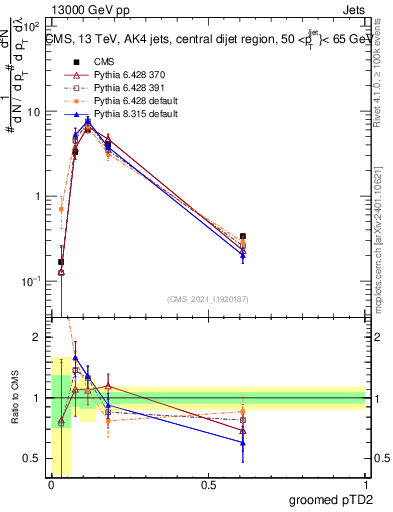 Plot of j.ptd2.g in 13000 GeV pp collisions