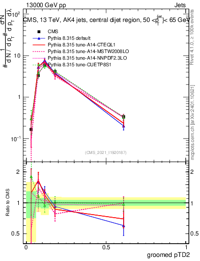 Plot of j.ptd2.g in 13000 GeV pp collisions