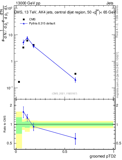 Plot of j.ptd2.g in 13000 GeV pp collisions