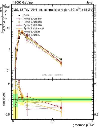 Plot of j.ptd2.g in 13000 GeV pp collisions