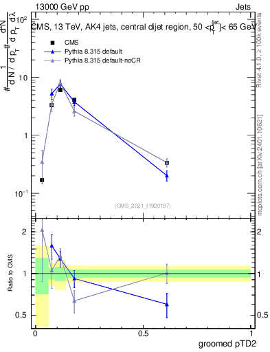 Plot of j.ptd2.g in 13000 GeV pp collisions