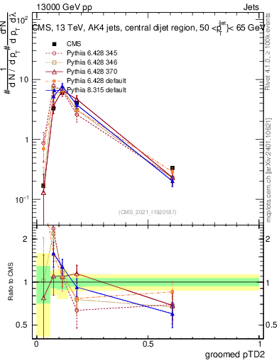 Plot of j.ptd2.g in 13000 GeV pp collisions