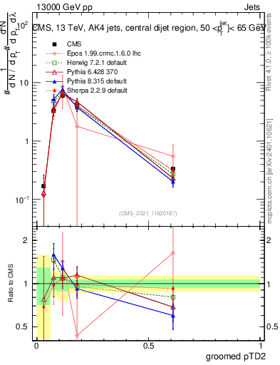 Plot of j.ptd2.g in 13000 GeV pp collisions