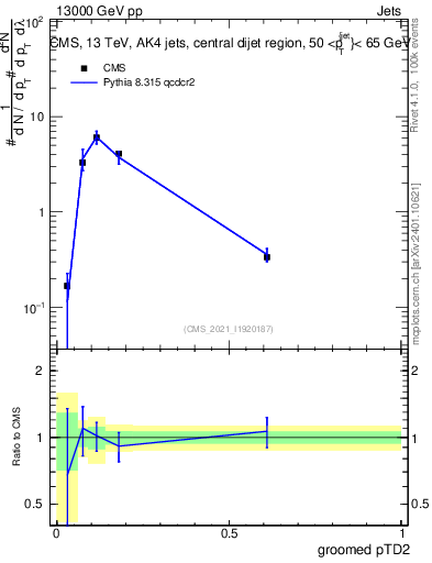 Plot of j.ptd2.g in 13000 GeV pp collisions