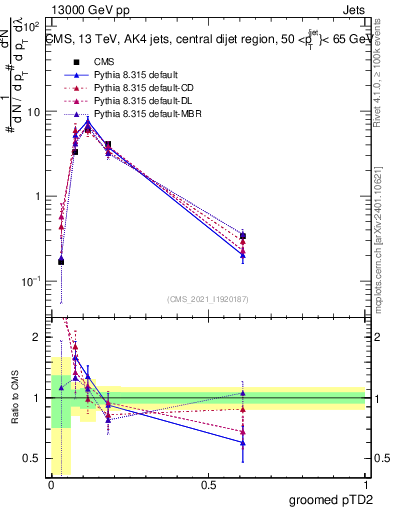 Plot of j.ptd2.g in 13000 GeV pp collisions