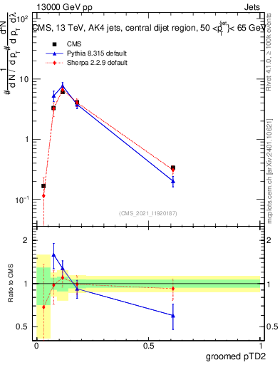 Plot of j.ptd2.g in 13000 GeV pp collisions