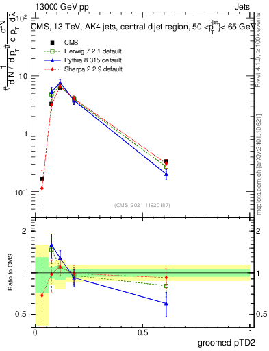 Plot of j.ptd2.g in 13000 GeV pp collisions