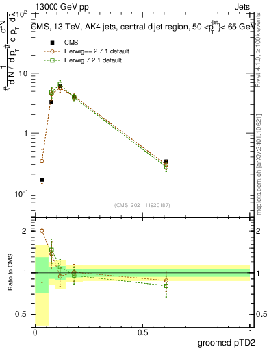 Plot of j.ptd2.g in 13000 GeV pp collisions
