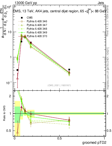 Plot of j.ptd2.g in 13000 GeV pp collisions