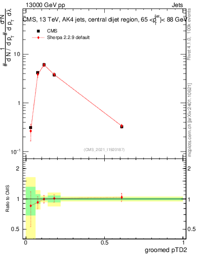 Plot of j.ptd2.g in 13000 GeV pp collisions