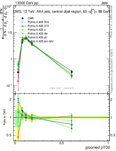 Plot of j.ptd2.g in 13000 GeV pp collisions