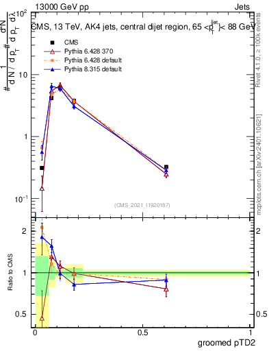 Plot of j.ptd2.g in 13000 GeV pp collisions