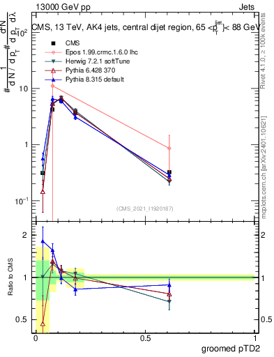Plot of j.ptd2.g in 13000 GeV pp collisions