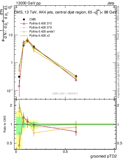 Plot of j.ptd2.g in 13000 GeV pp collisions
