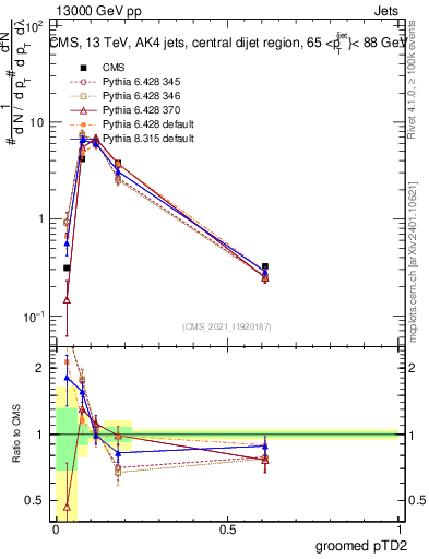 Plot of j.ptd2.g in 13000 GeV pp collisions