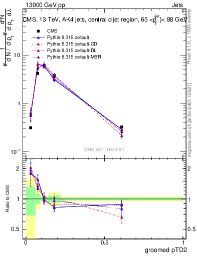 Plot of j.ptd2.g in 13000 GeV pp collisions