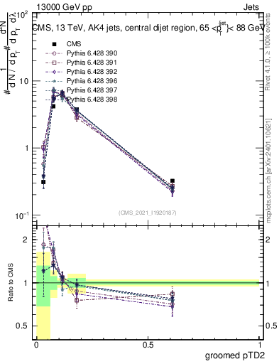 Plot of j.ptd2.g in 13000 GeV pp collisions