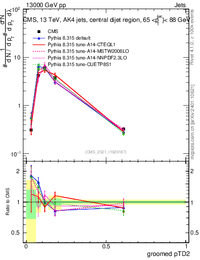 Plot of j.ptd2.g in 13000 GeV pp collisions