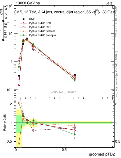 Plot of j.ptd2.g in 13000 GeV pp collisions