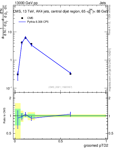 Plot of j.ptd2.g in 13000 GeV pp collisions