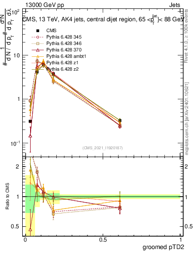 Plot of j.ptd2.g in 13000 GeV pp collisions