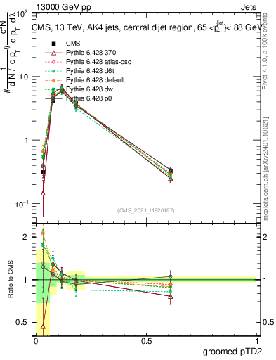 Plot of j.ptd2.g in 13000 GeV pp collisions