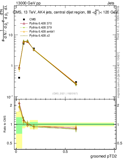 Plot of j.ptd2.g in 13000 GeV pp collisions