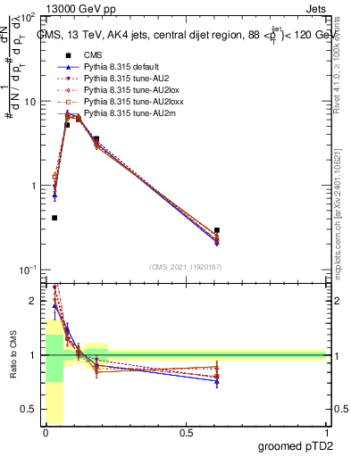 Plot of j.ptd2.g in 13000 GeV pp collisions