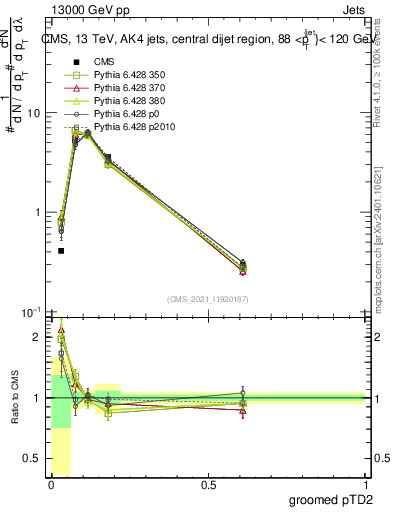 Plot of j.ptd2.g in 13000 GeV pp collisions
