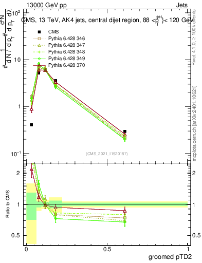 Plot of j.ptd2.g in 13000 GeV pp collisions