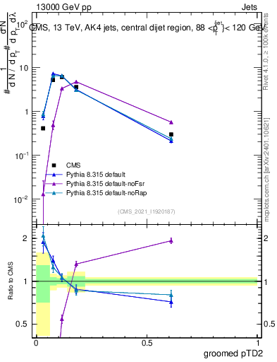 Plot of j.ptd2.g in 13000 GeV pp collisions