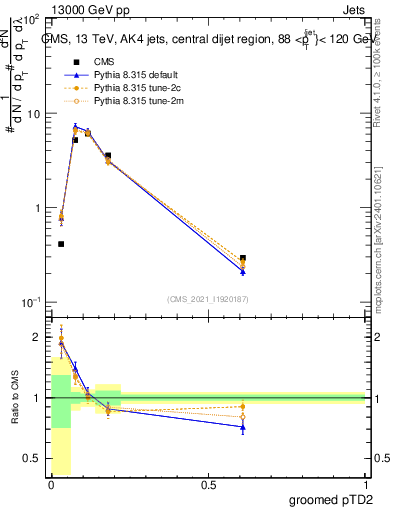 Plot of j.ptd2.g in 13000 GeV pp collisions
